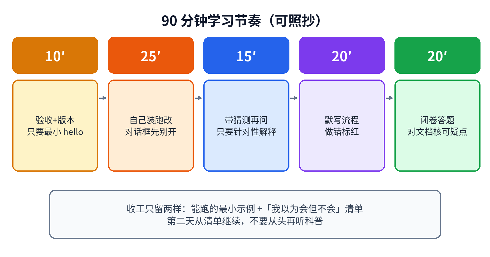 90 分钟学习节奏:验收、动手、再问、默写、闭卷