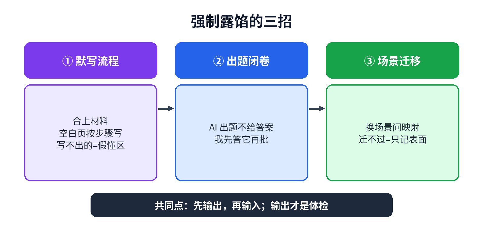 强制露馅三招:默写流程、出题闭卷、场景迁移