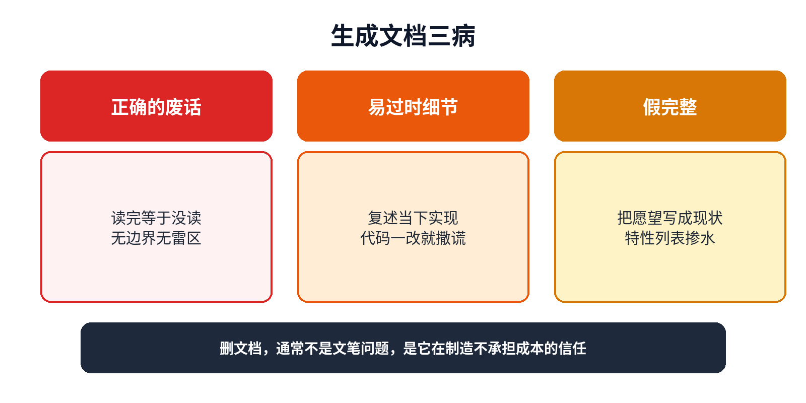生成文档三病：废话、易过时细节、假完整