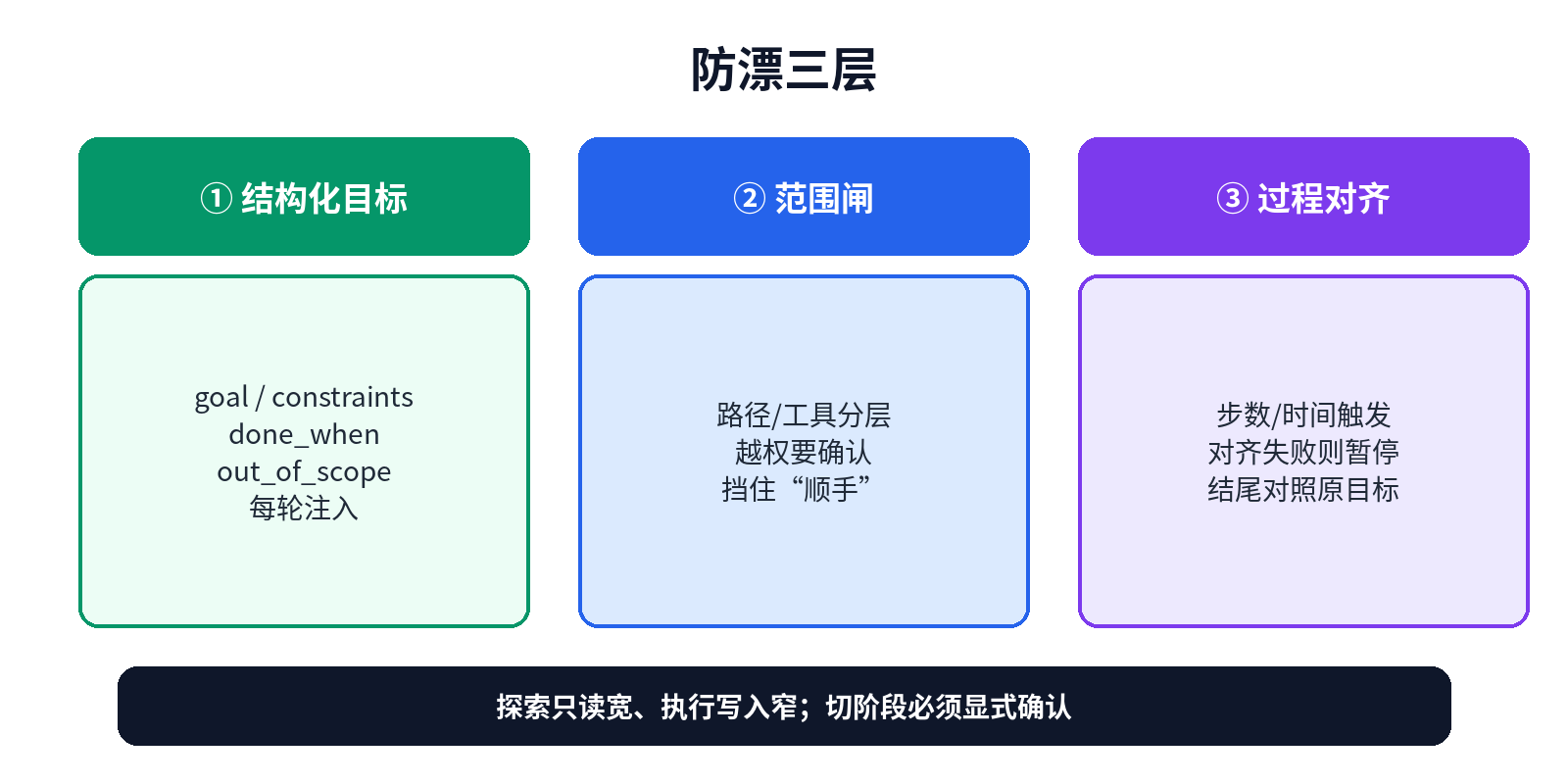 防漂三层:结构化目标、范围闸、过程对齐