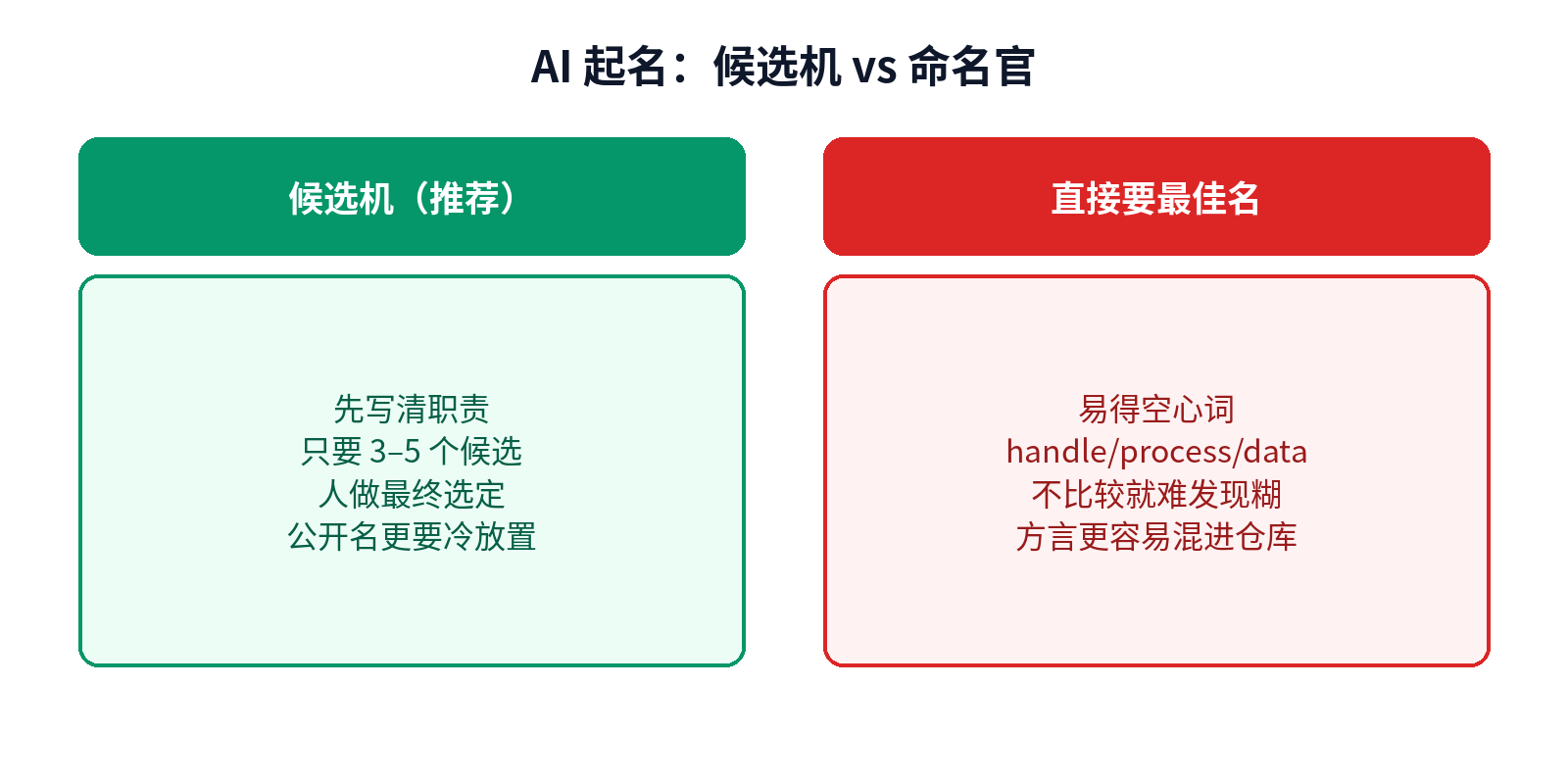 AI 起名：候选机 vs 直接要一个最佳名