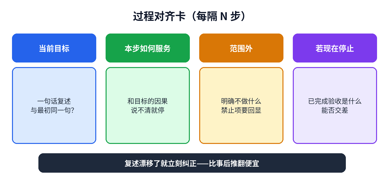 过程对齐卡:目标、范围外、本步如何服务、验收