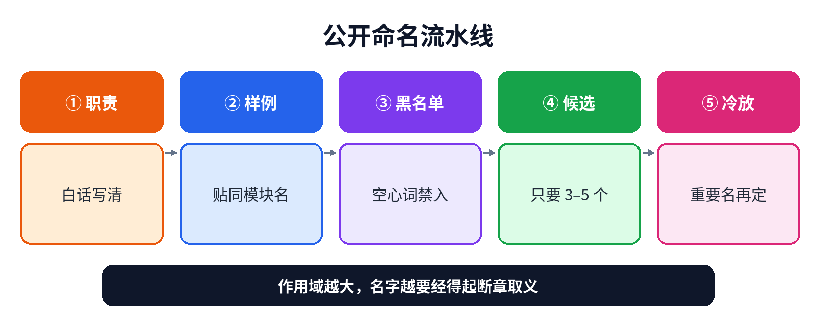公开命名流水线：职责→样例→黑名单→候选→冷放置
