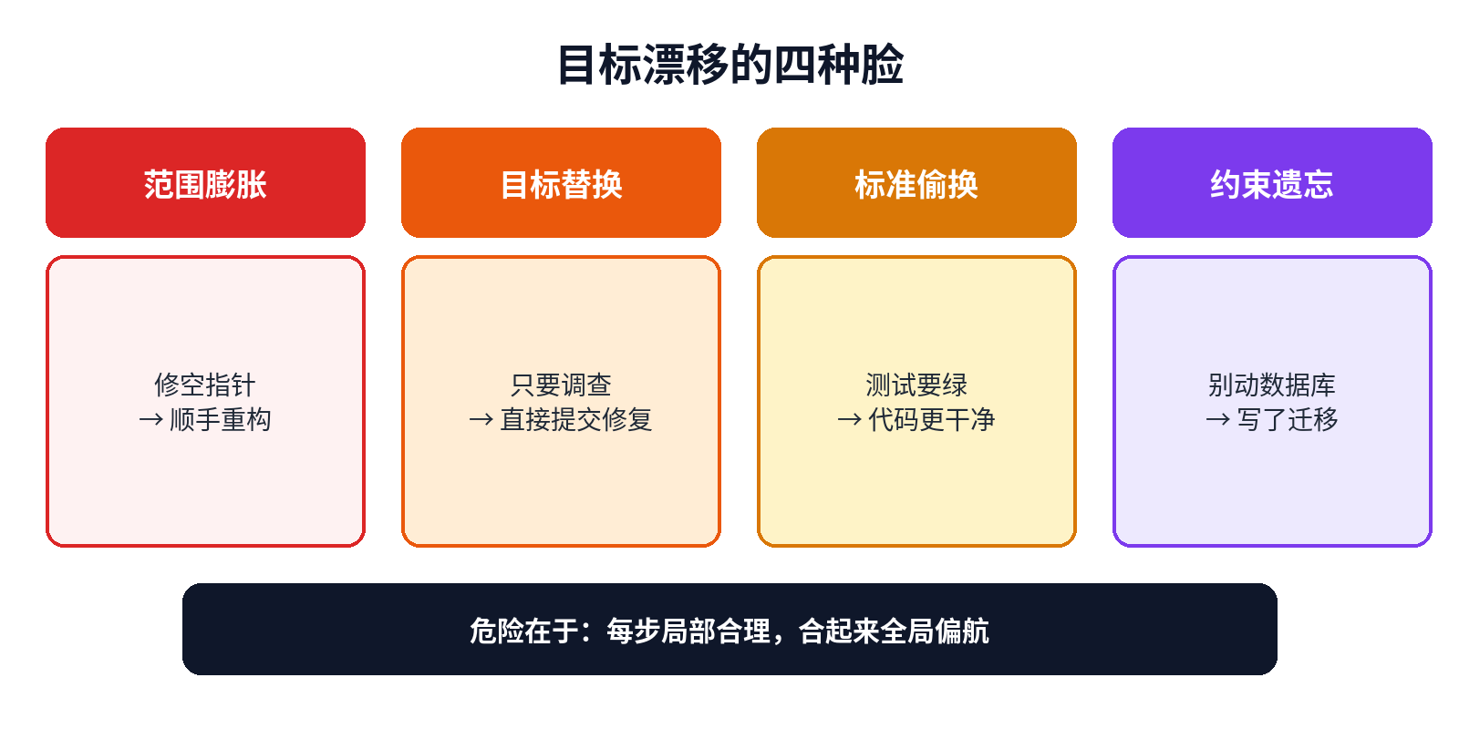 目标漂移四种脸:膨胀、替换、偷换、遗忘