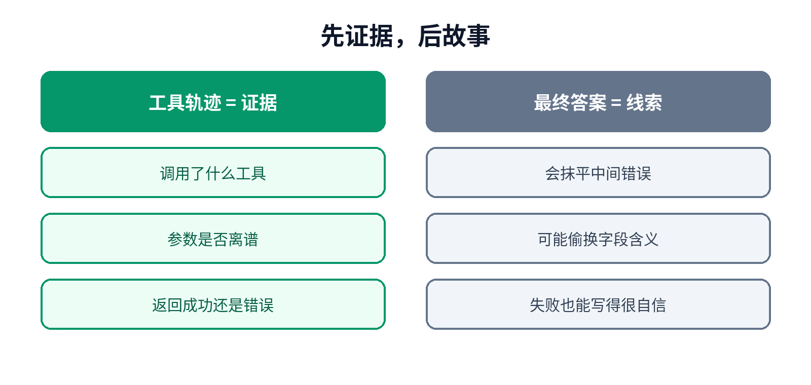 先证据后故事：工具轨迹优先于最终答复