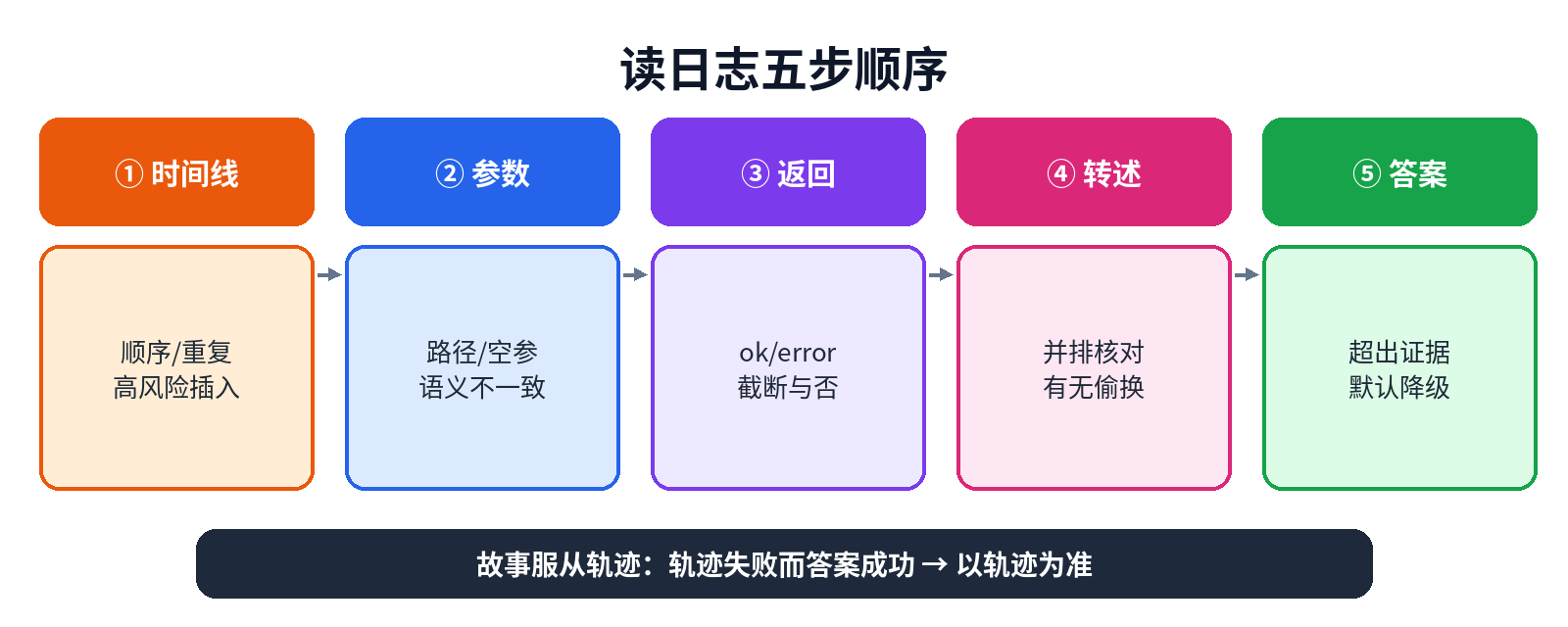 五步读日志：时间线→参数→返回→转述核对→最终答案