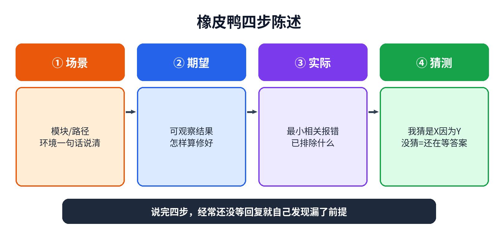 橡皮鸭四步：场景、期望、实际、猜测