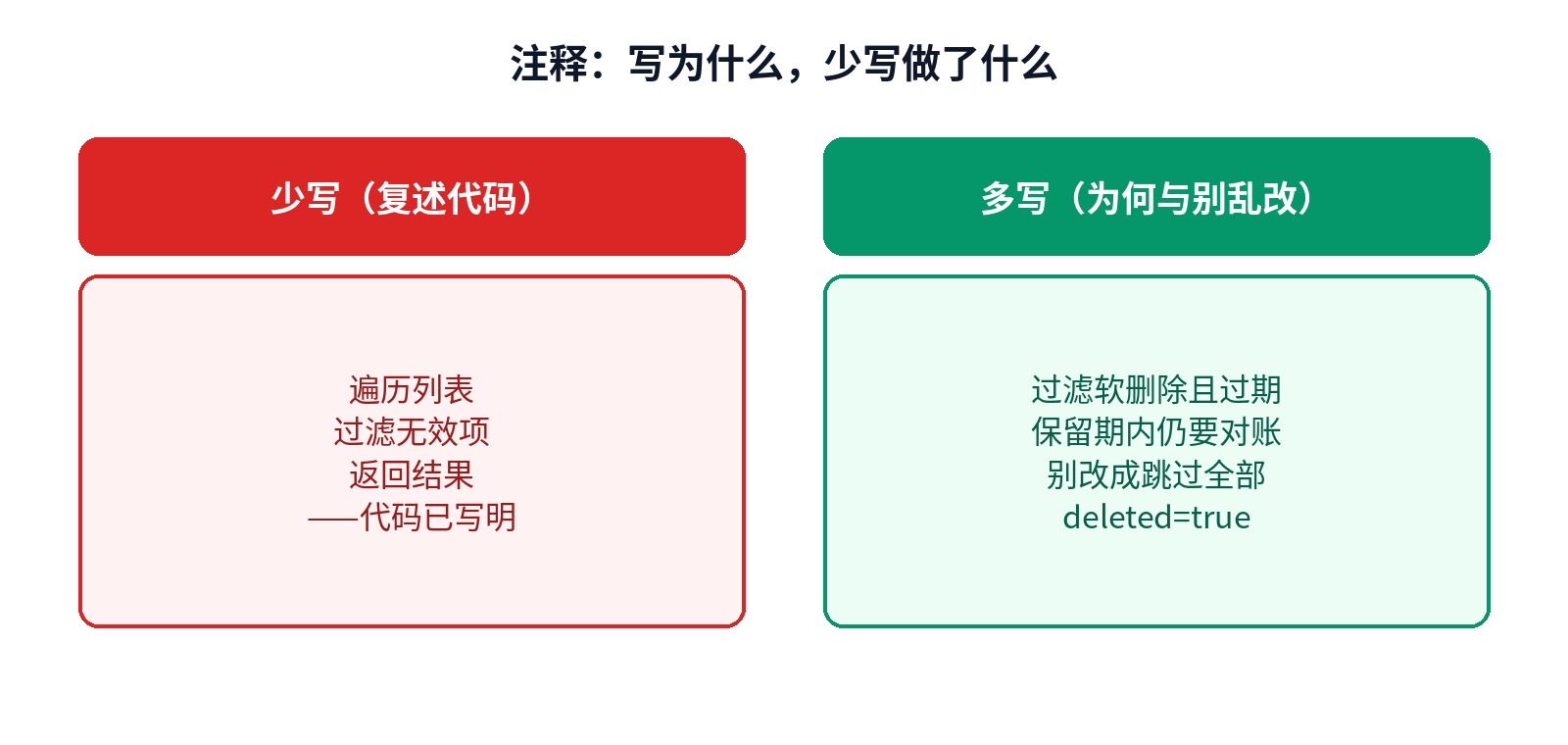 注释取舍：复述代码 vs 写清为何与别乱改