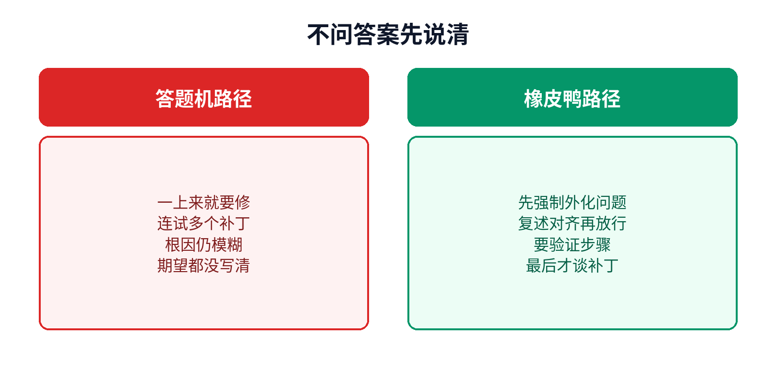 不问答案先说清：答题机路径 vs 橡皮鸭路径
