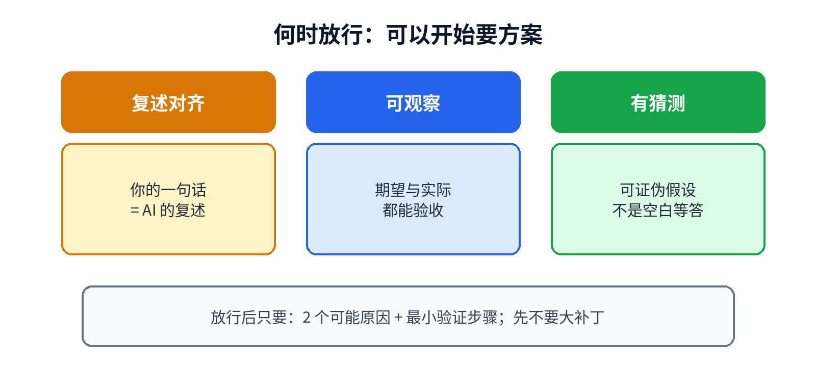 何时放行要方案：复述对齐、可观察、有猜测