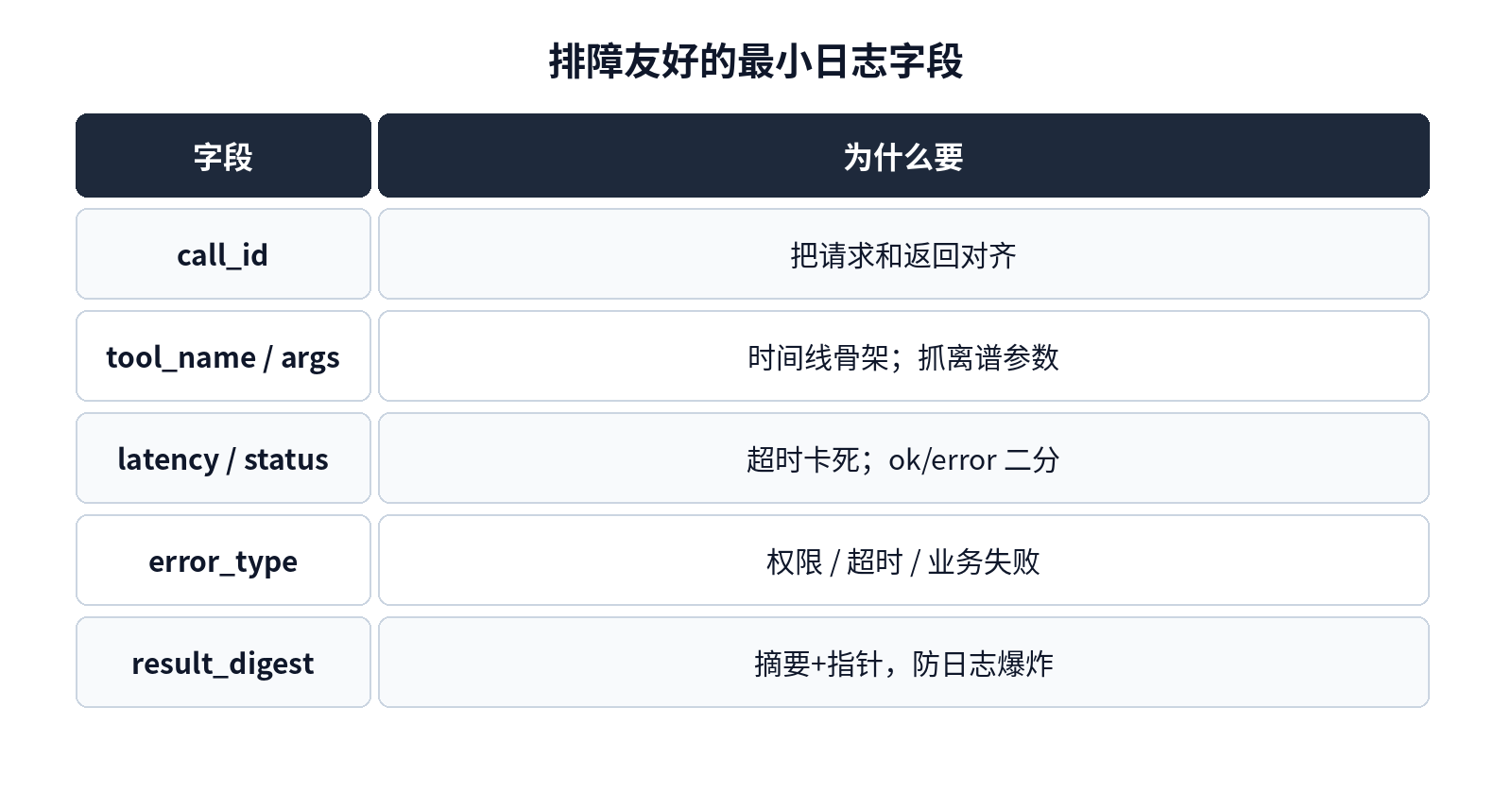 排障友好字段：call_id、参数、状态、耗时、摘要