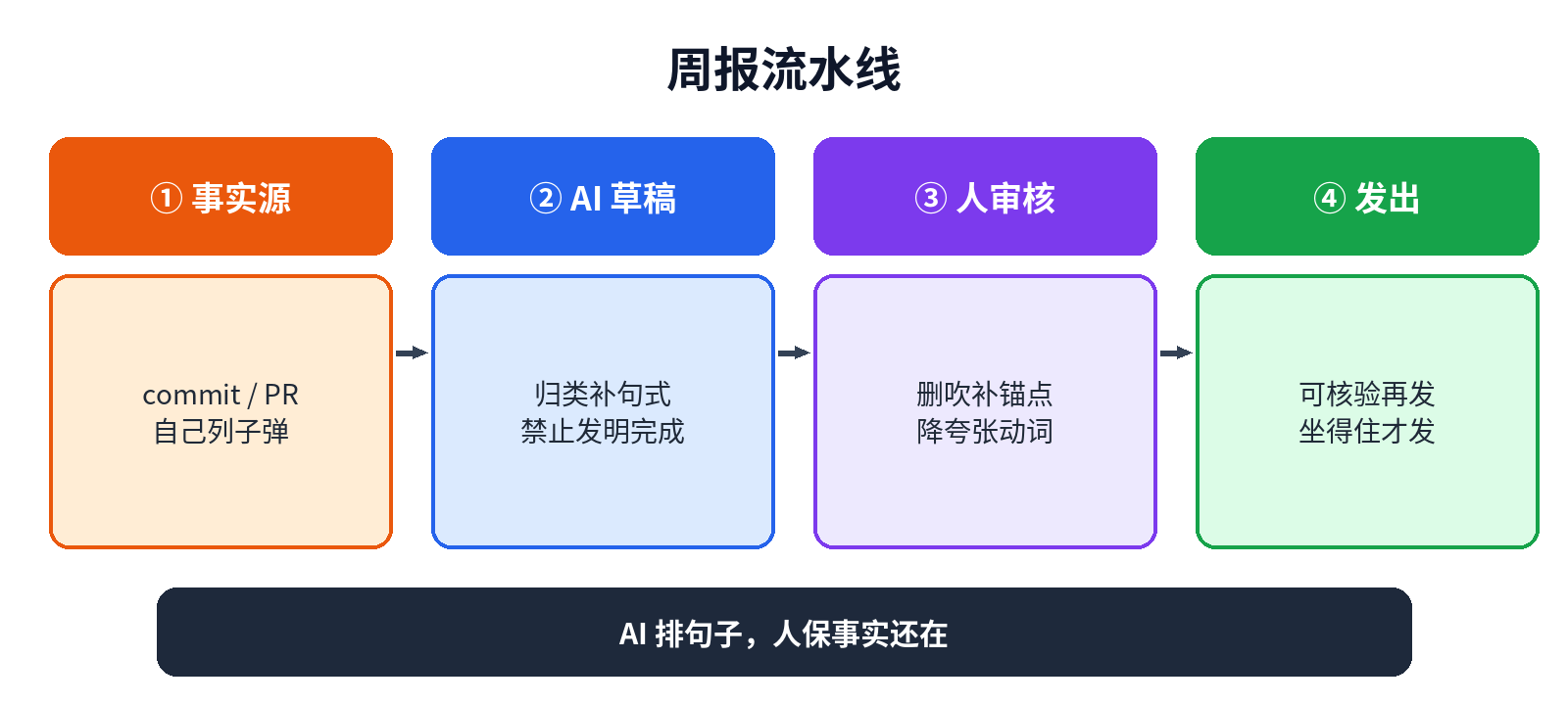 周报流水线：事实源→AI草稿→人审核→发出
