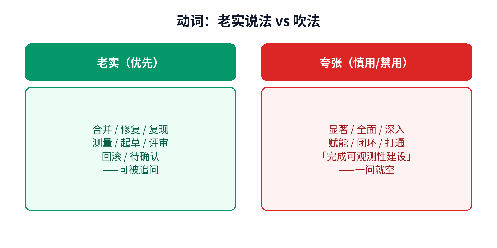 动词升级对照：老实说法 vs AI爱写的吹法