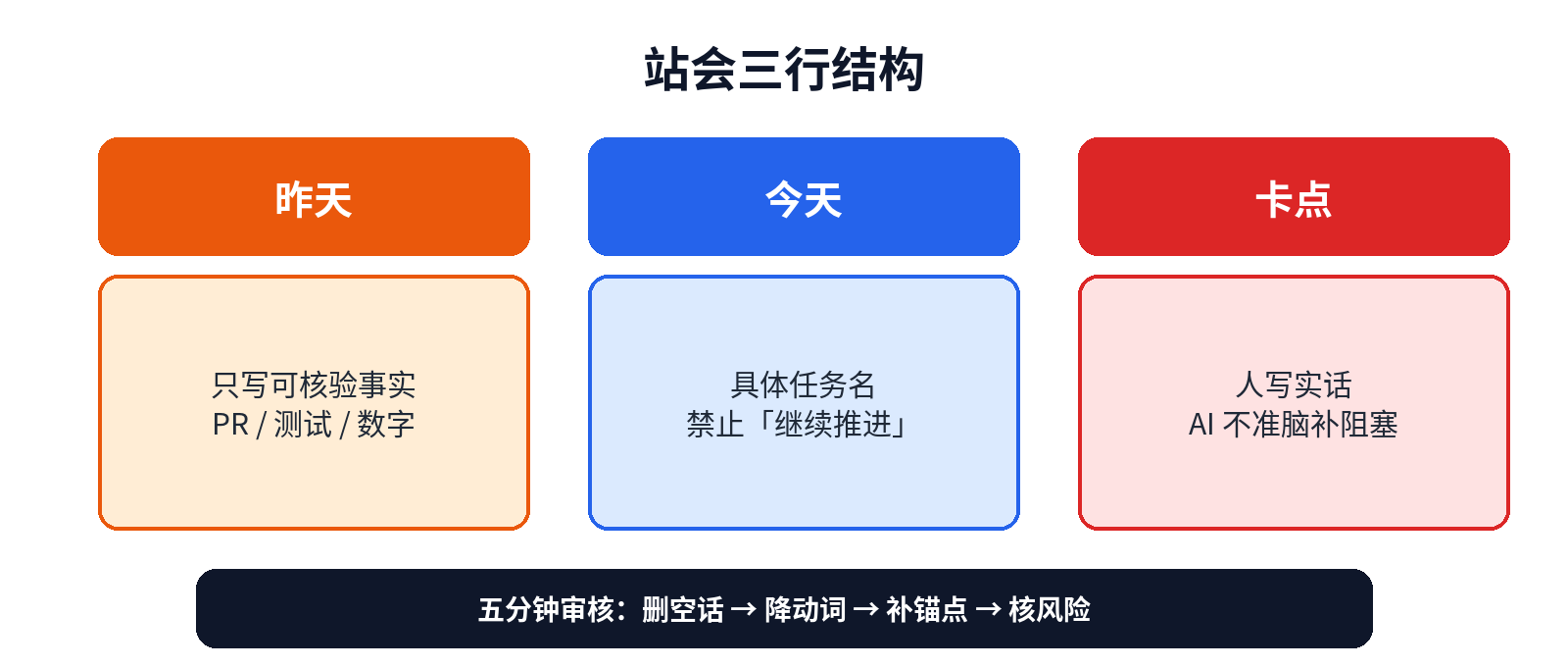 站会三行结构：昨天事实、今天计划、卡点实话