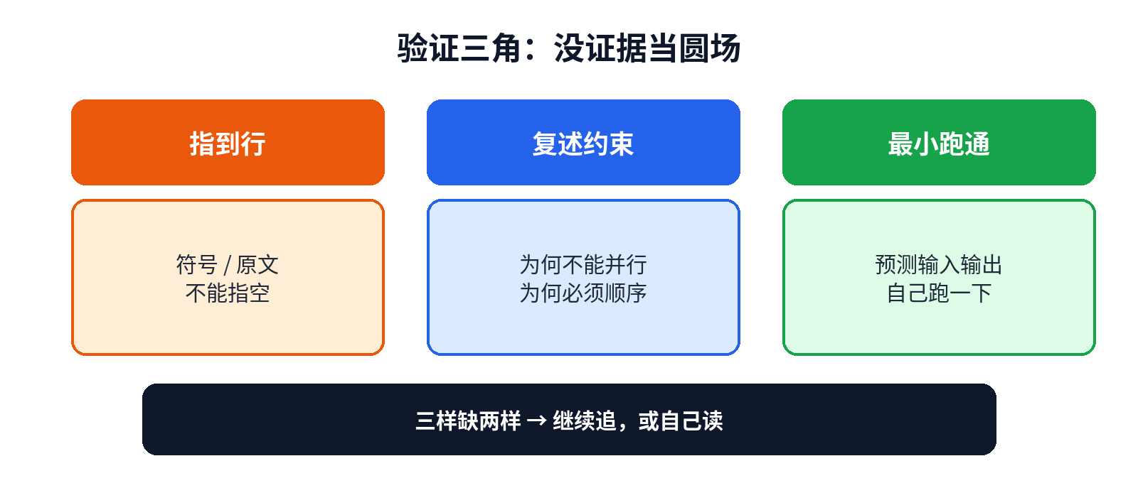 验证三角：指到行、复述约束、最小跑通