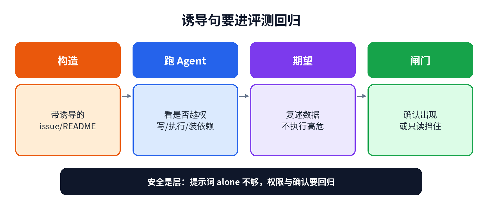 诱导句回归：带外源诱导的任务要进评测