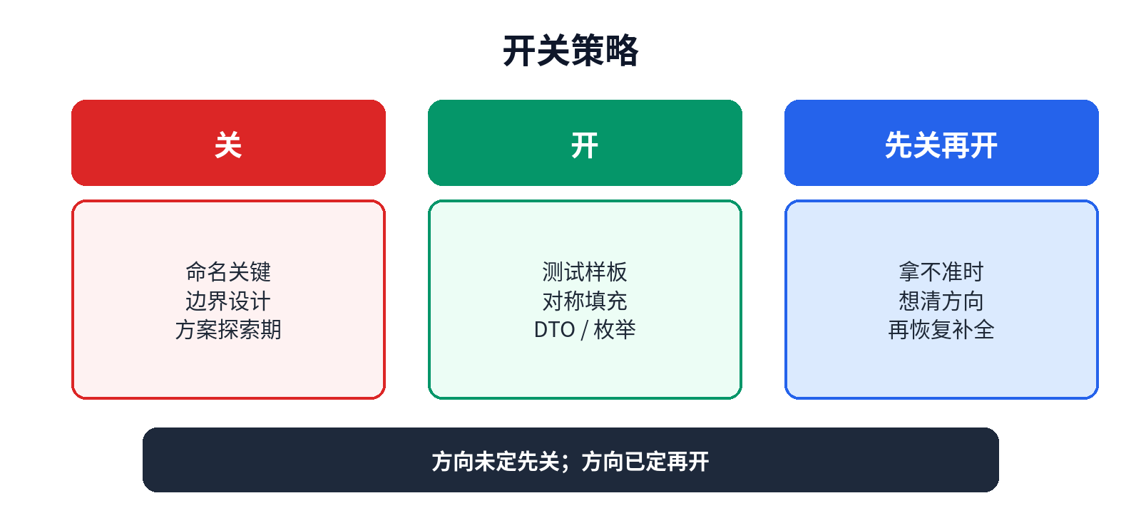 开关策略：关键路径关、体力活开、探索期关