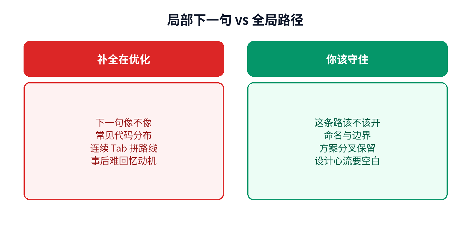 补全抢方向盘：局部下一句最优 vs 全局路径选择