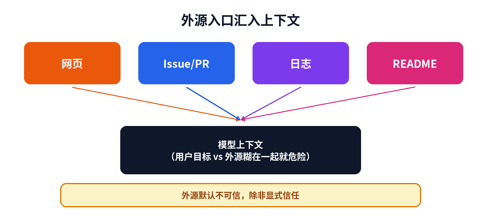 外源入口：网页、issue、日志、README 汇入上下文