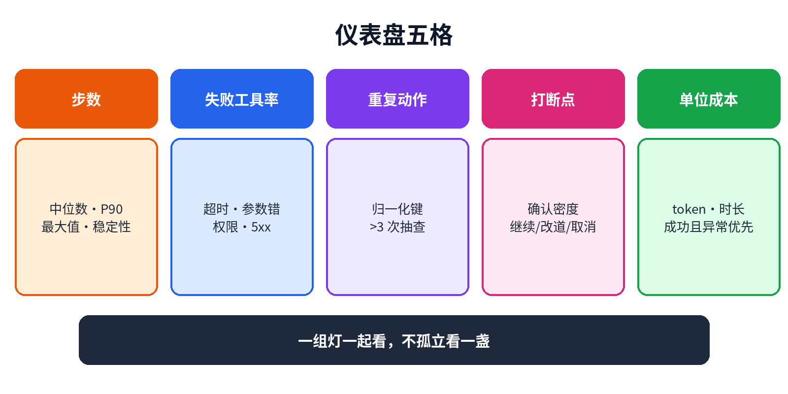 仪表盘五格：步数、失败工具率、重复动作、打断点、成本