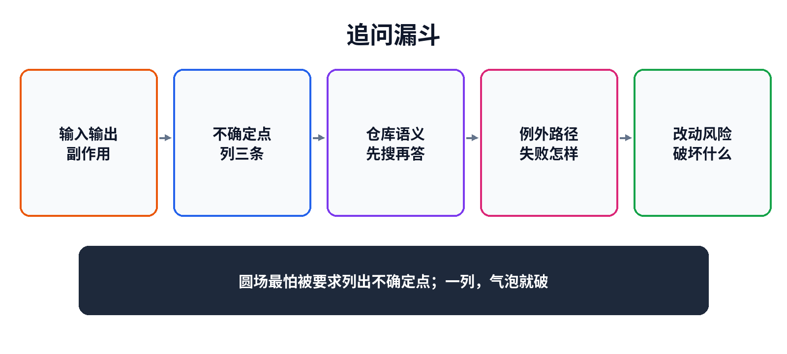 追问漏斗：输入输出→不确定点→仓库语义→例外→改动风险