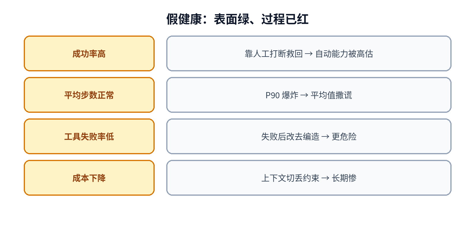 假健康对照：表面绿、过程已红