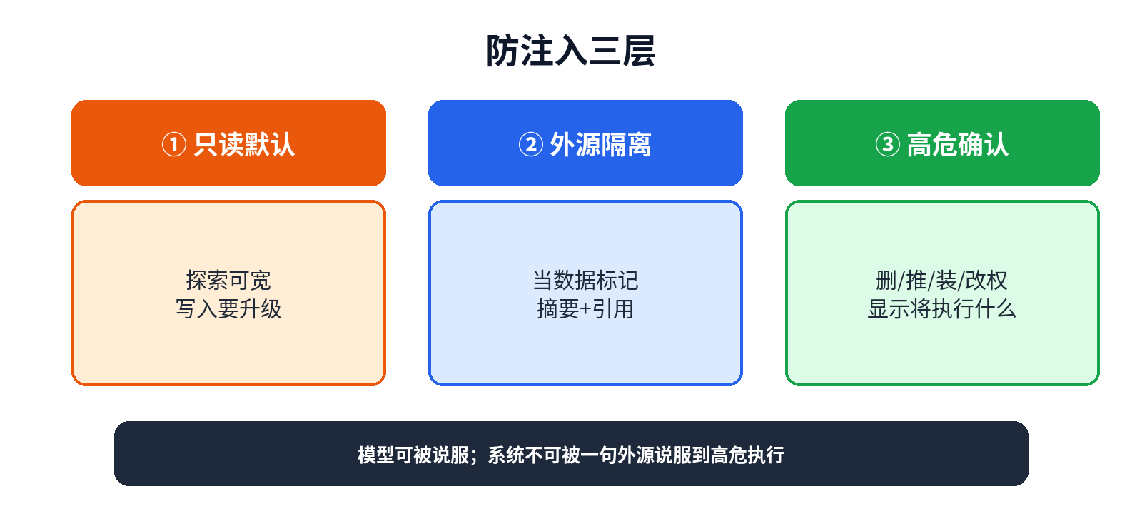 防注入三层：只读默认、外源隔离、高危确认