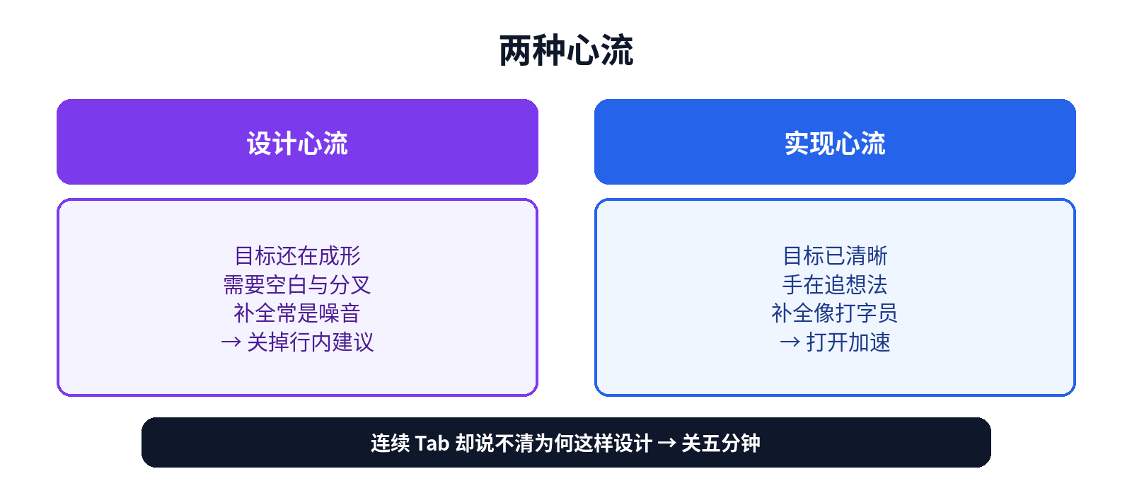 两种心流：设计要空白，实现要加速