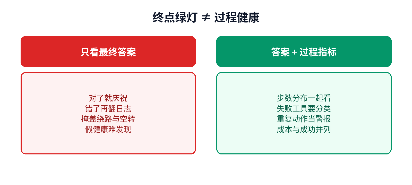 跑批别只看终点：过程指标与最终答案并列