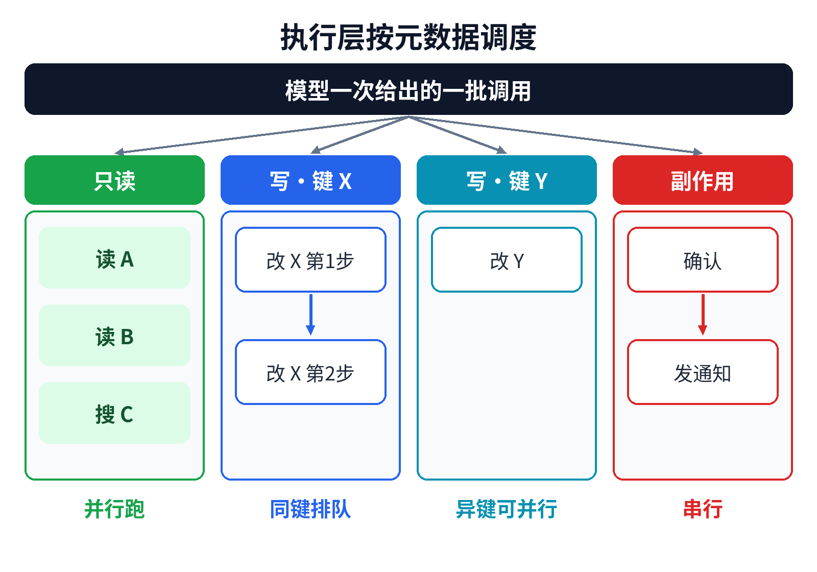执行层按<el-popover ref='popover2' placement='top' width='200' trigger='hover' content='元数据（Metadata），又称中介数据、中继数据，为描述数据的数据（data&ensp;about&ensp;data），主要是描述数据属性（property）的信息，用来支持如指示存储位置、历史数据、资源查找、文件记录等功能。'></el-popover>  <span v-popover:popover2 class='dictionary-word'>元数据</span>调度：只读并行，写操作按资源键排队，副作用串行