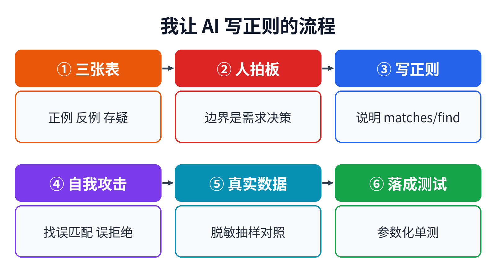 让 AI 写正则的流程：三张表、人拍板、写正则、自我攻击、真实数据、落成测试