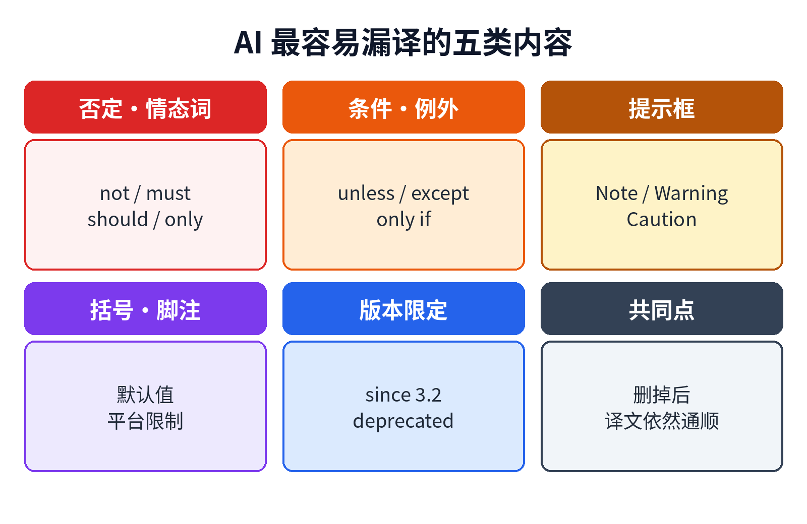 AI 最容易漏译的五类内容：否定情态词、条件例外、提示框、括号脚注、版本限定