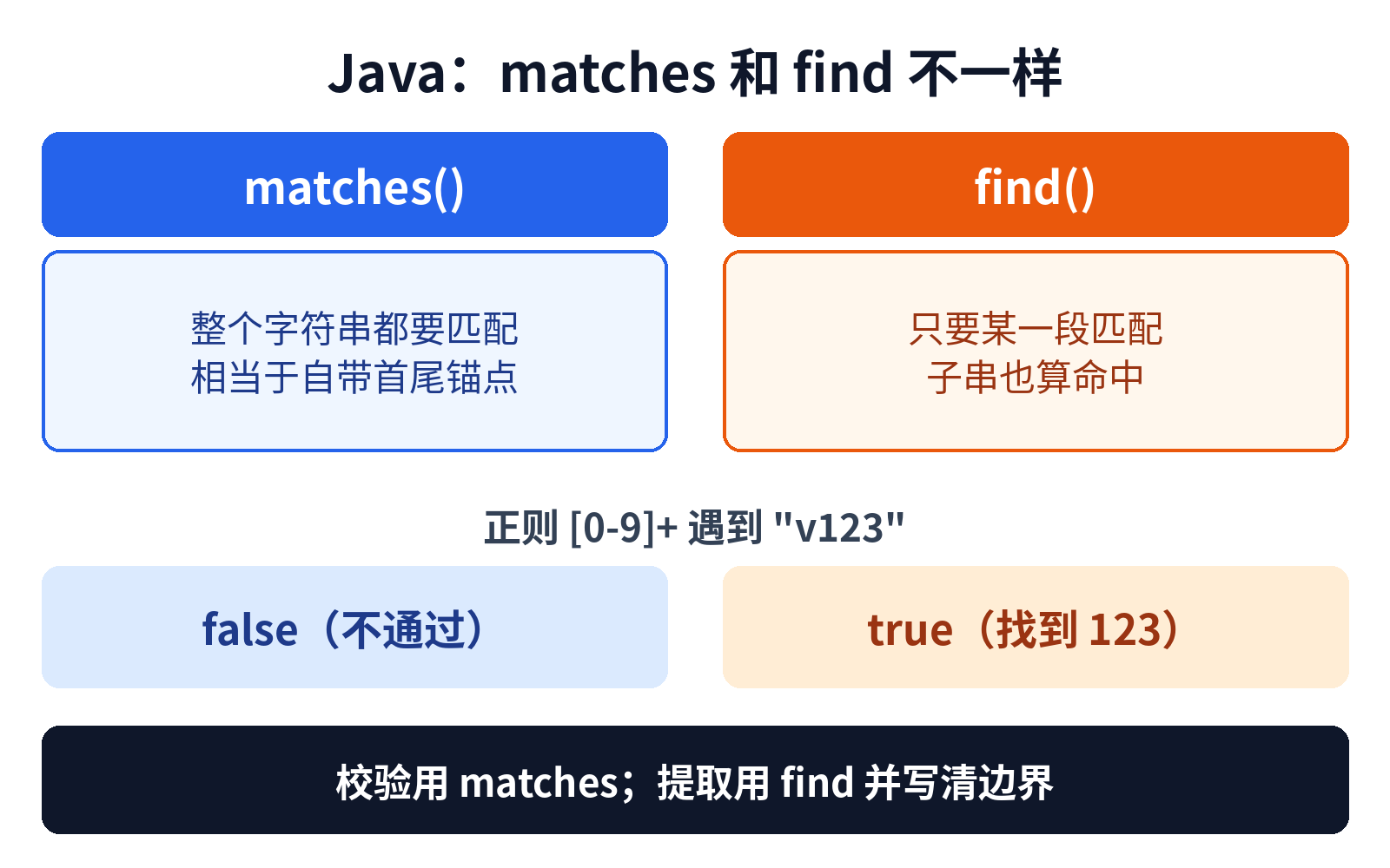 Java 里 matches 与 find：整串匹配 vs 找子串