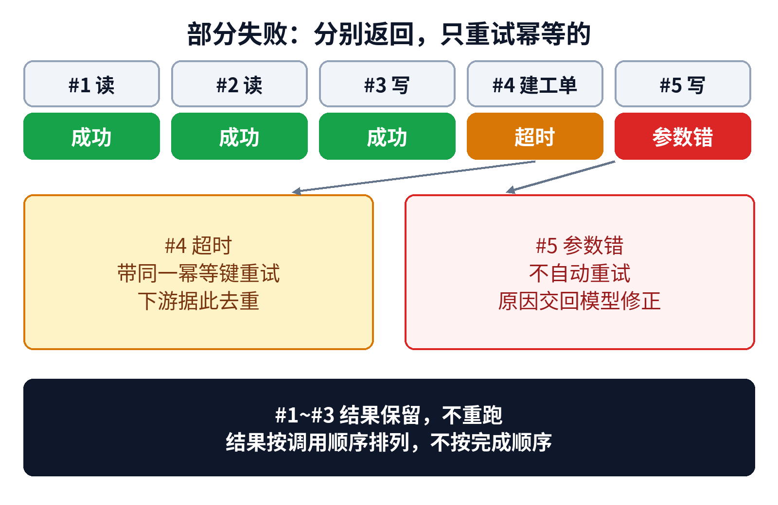 部分失败处理：逐个返回结果，只带同一幂等键重试可重试的调用