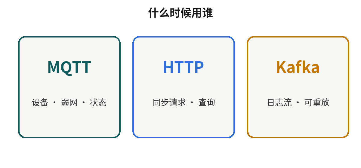 MQTT、HTTP、Kafka 适用场景对照