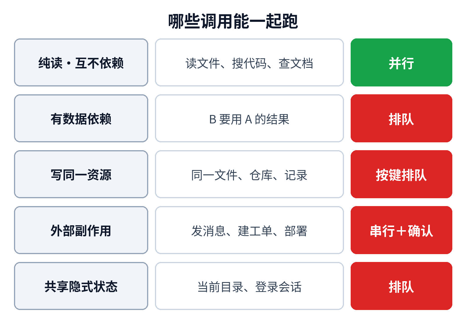 哪些工具调用能一起跑：纯读并行，依赖、同资源写、外部副作用、共享状态要排队