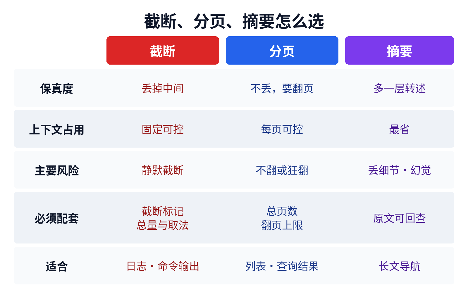 截断、分页、摘要对比：保真度、上下文占用、主要风险、配套措施、适用场景