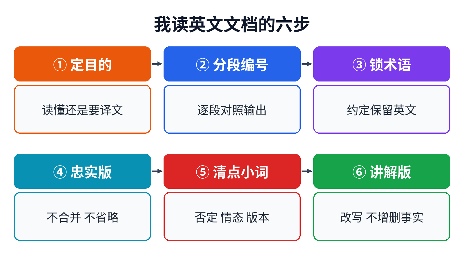 读英文文档六步：定目的、分段编号、锁术语、忠实版、清点小词、讲解版