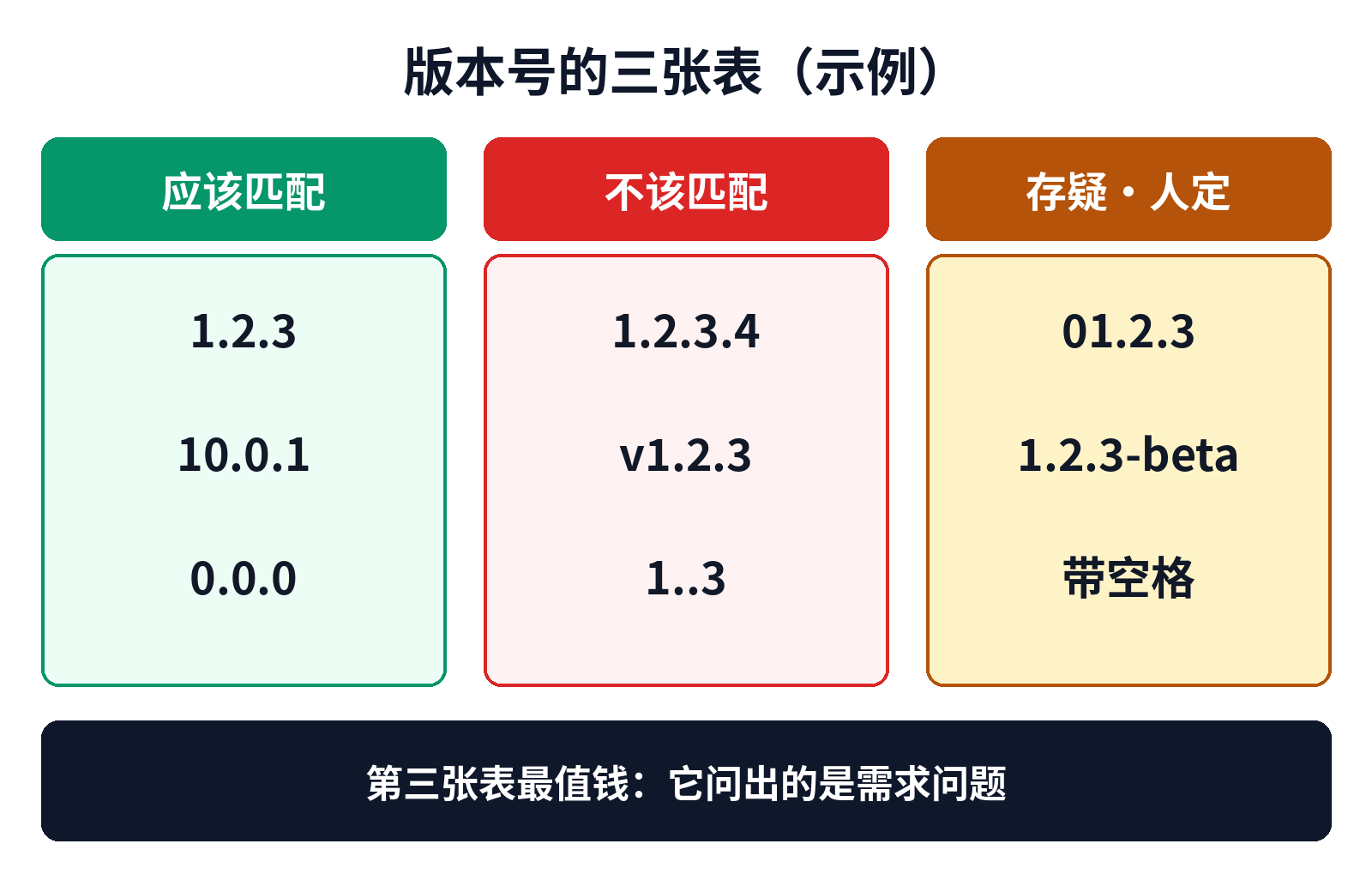 版本号的三张表示例：应该匹配、不该匹配、存疑由人定