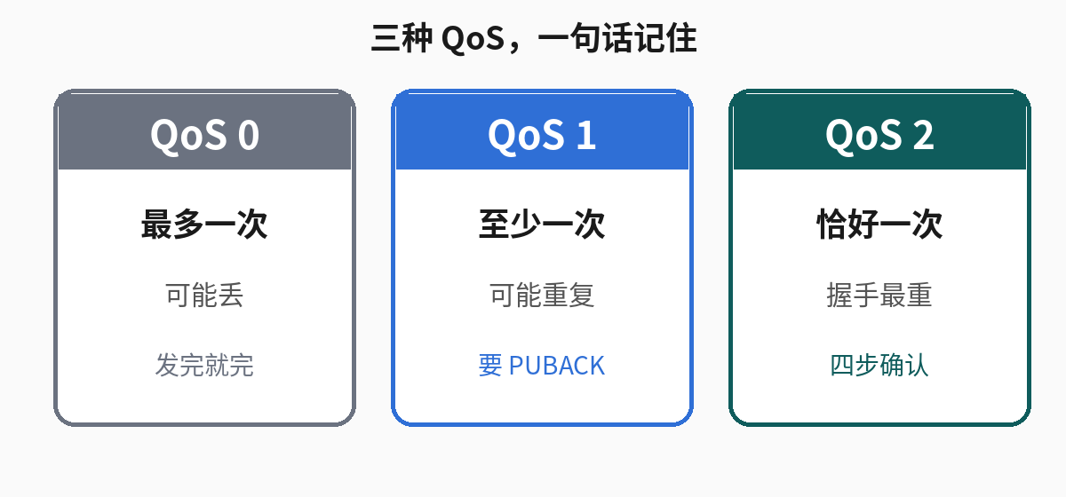 QoS 0/1/2 投递语义对照