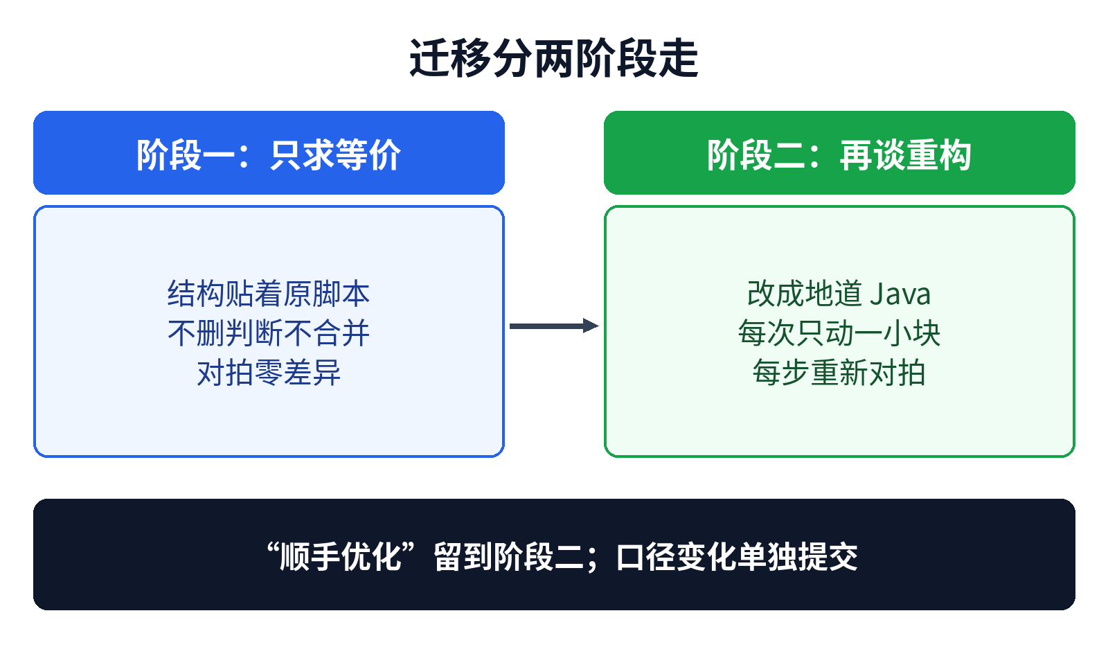 迁移分两阶段：先只求等价，再谈重构，每步重新对拍