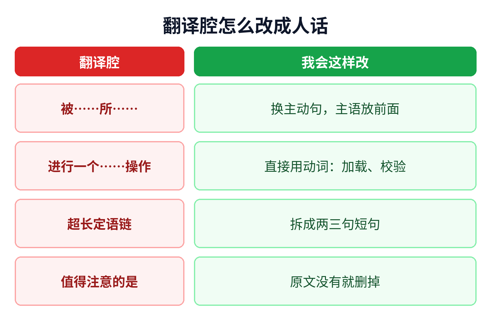 翻译腔对照：被动堆叠、名词化、长定语、填充词怎么改成人话
