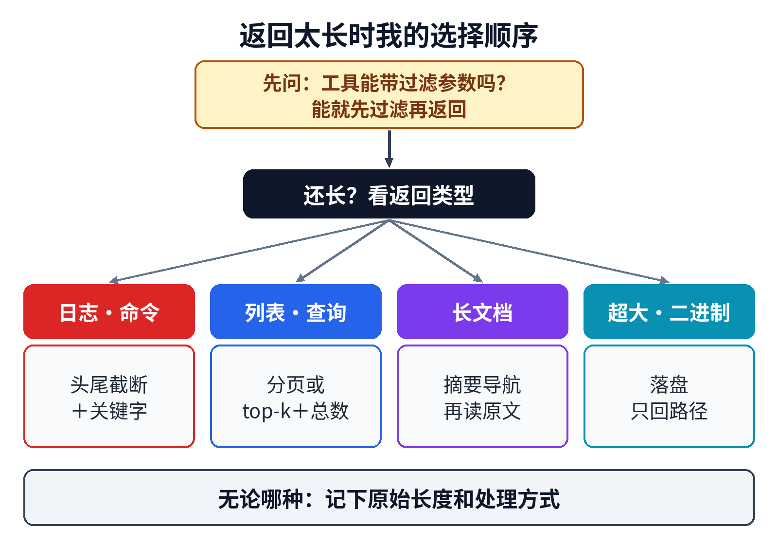 返回太长时的选择顺序：先让工具过滤，再按类型选截断、分页、摘要或落盘