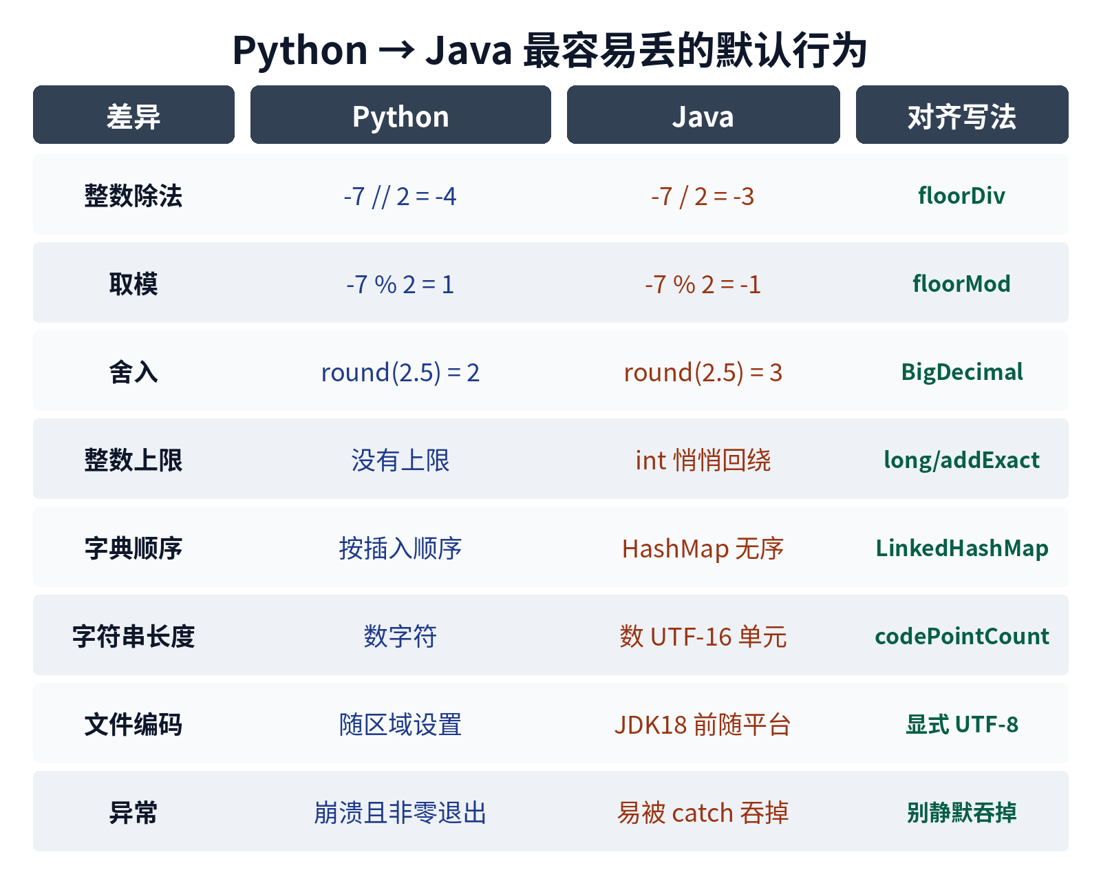 Python 与 Java 默认行为差异对照：除法取模、舍入、溢出、字典顺序、字符串长度、编码、异常