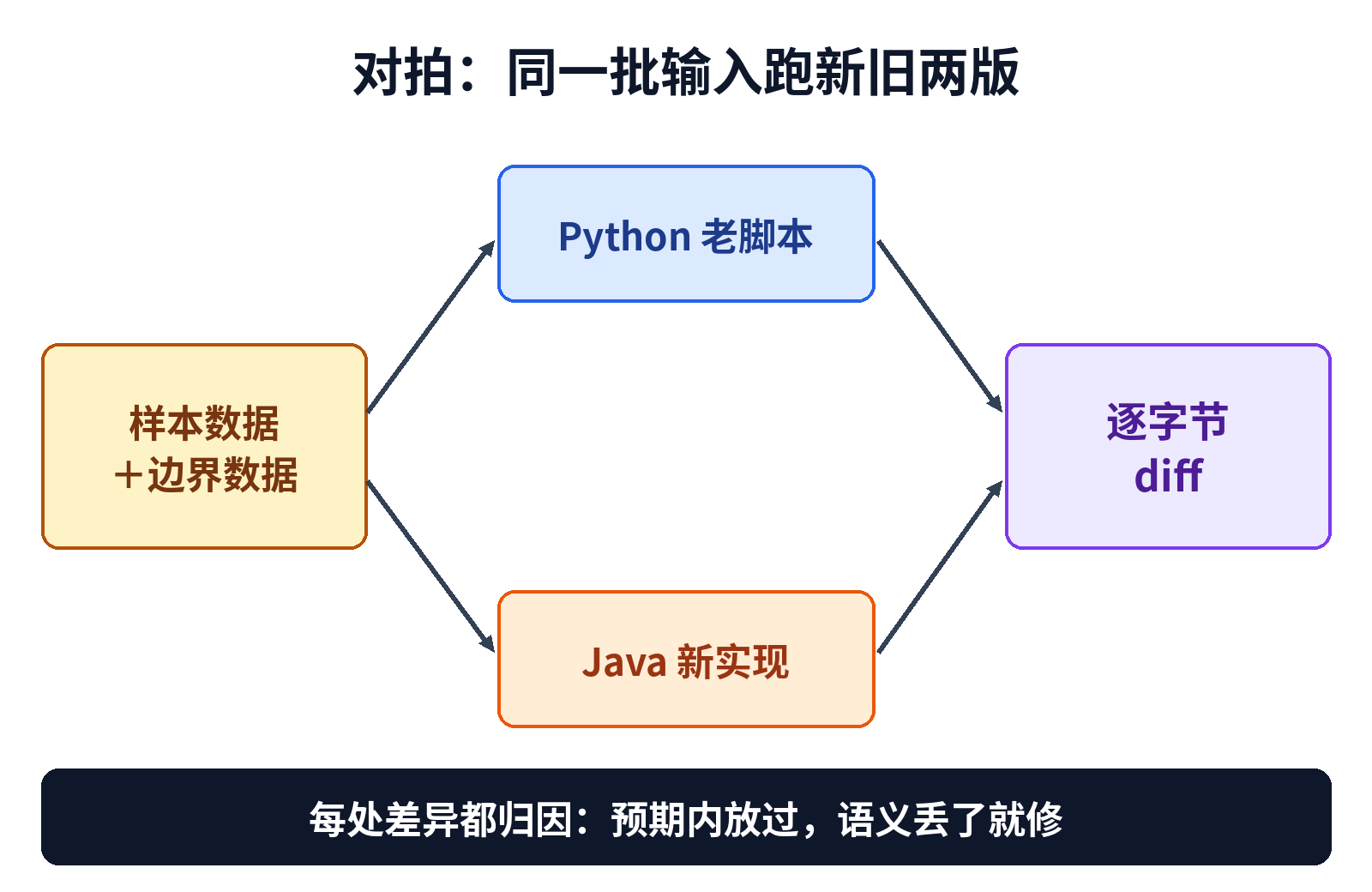 对拍流程：同一批输入跑新旧两版，逐字节 diff 后逐条归因