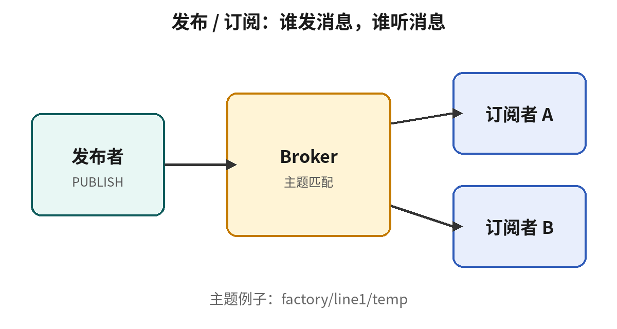 发布/订阅：发布者经 Broker 把消息送到多个订阅者